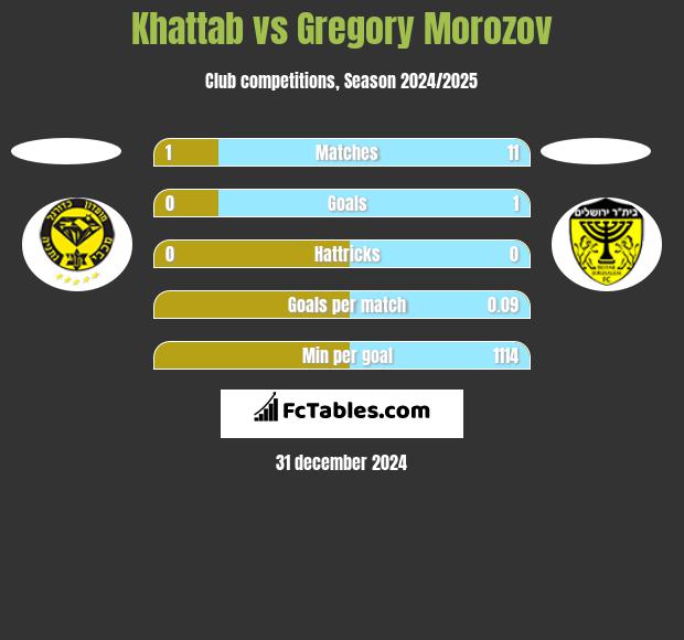 Khattab vs Gregory Morozov h2h player stats