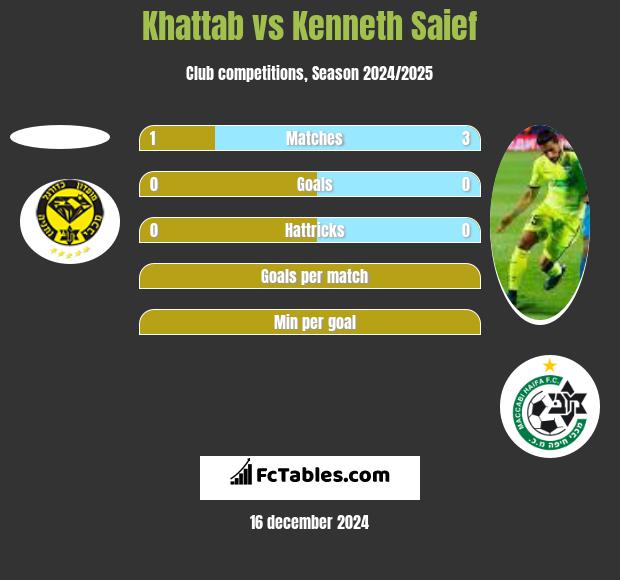 Khattab vs Kenneth Saief h2h player stats