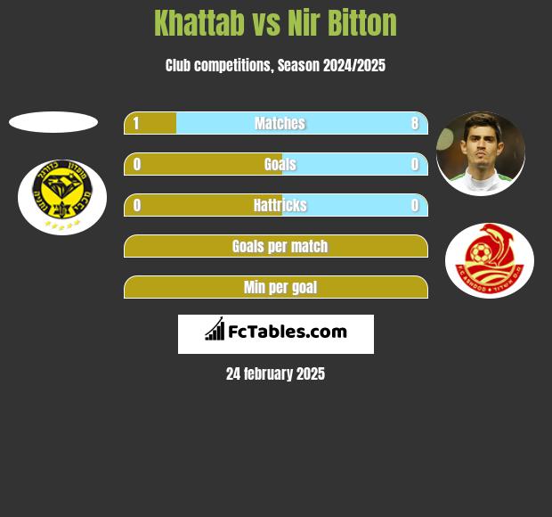 Khattab vs Nir Bitton h2h player stats