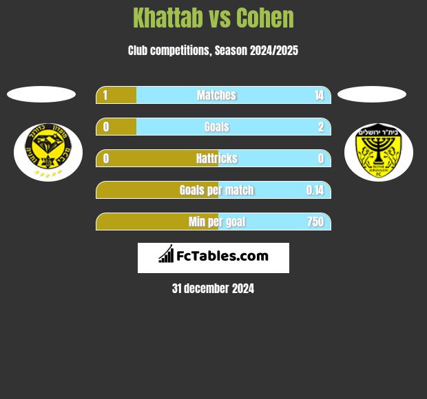 Khattab vs Cohen h2h player stats