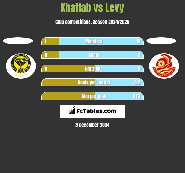 Khattab vs Levy h2h player stats