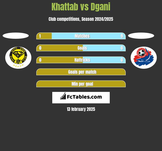 Khattab vs Dgani h2h player stats