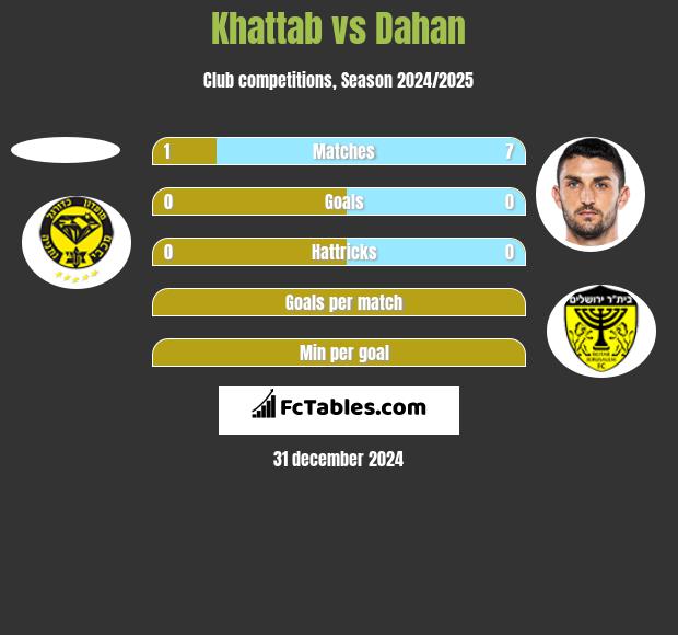 Khattab vs Dahan h2h player stats