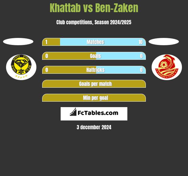 Khattab vs Ben-Zaken h2h player stats