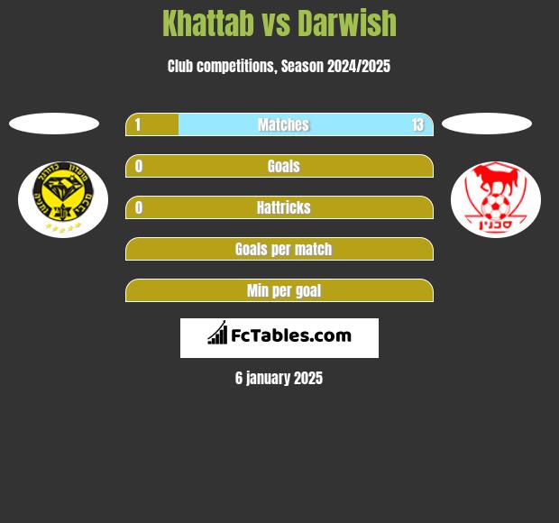 Khattab vs Darwish h2h player stats