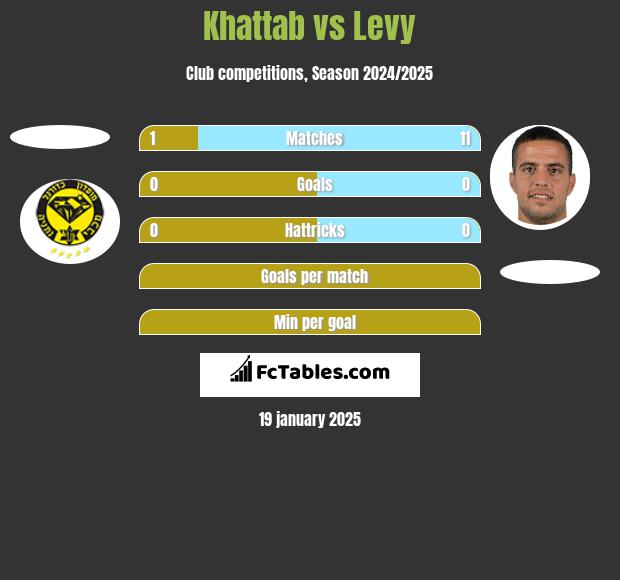 Khattab vs Levy h2h player stats