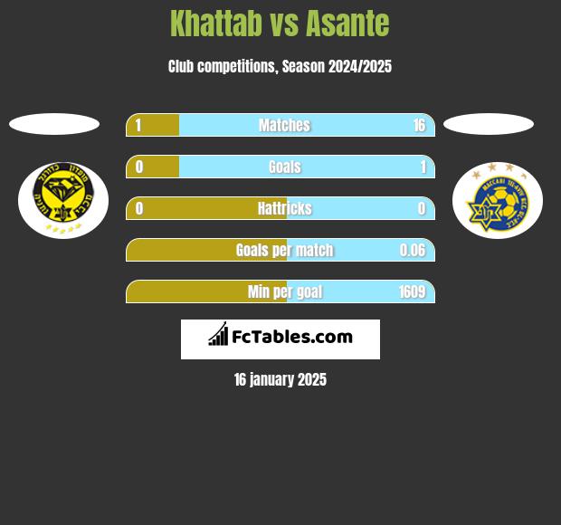 Khattab vs Asante h2h player stats