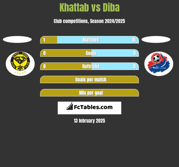 Khattab vs Diba h2h player stats