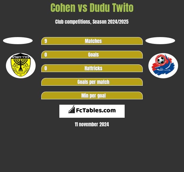 Cohen vs Dudu Twito h2h player stats