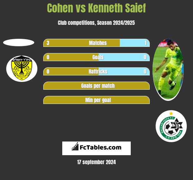 Cohen vs Kenneth Saief h2h player stats