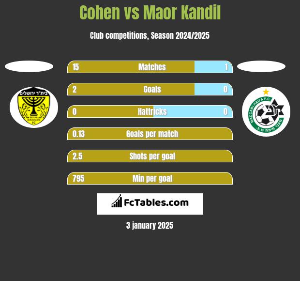 Cohen vs Maor Kandil h2h player stats