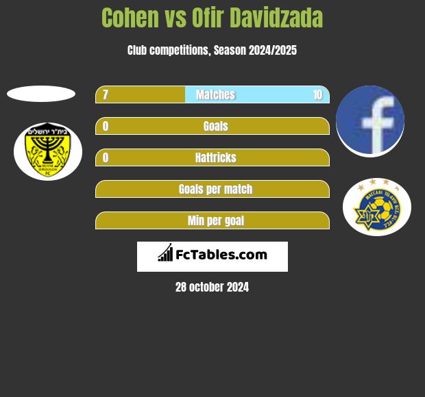 Cohen vs Ofir Davidzada h2h player stats