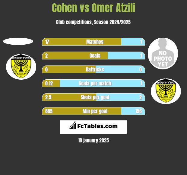 Cohen vs Omer Atzili h2h player stats