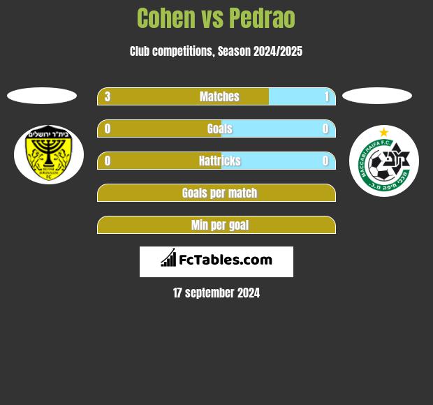 Cohen vs Pedrao h2h player stats