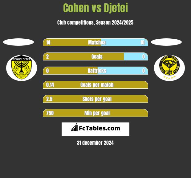 Cohen vs Djetei h2h player stats