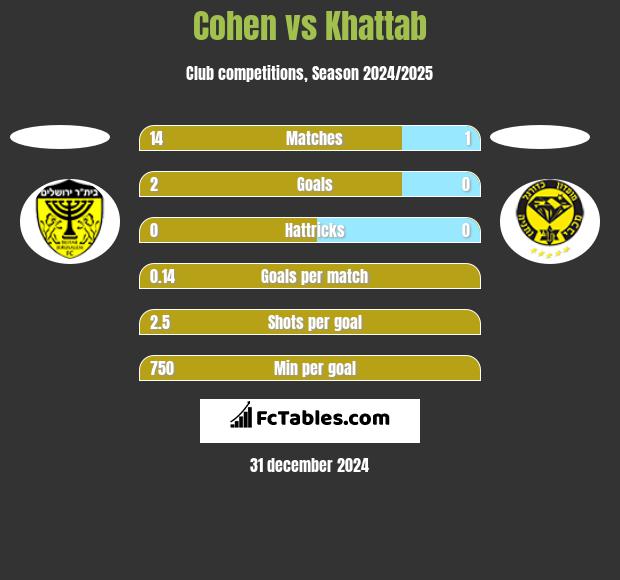 Cohen vs Khattab h2h player stats