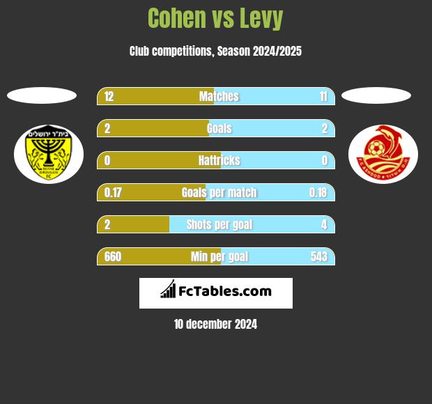 Cohen vs Levy h2h player stats