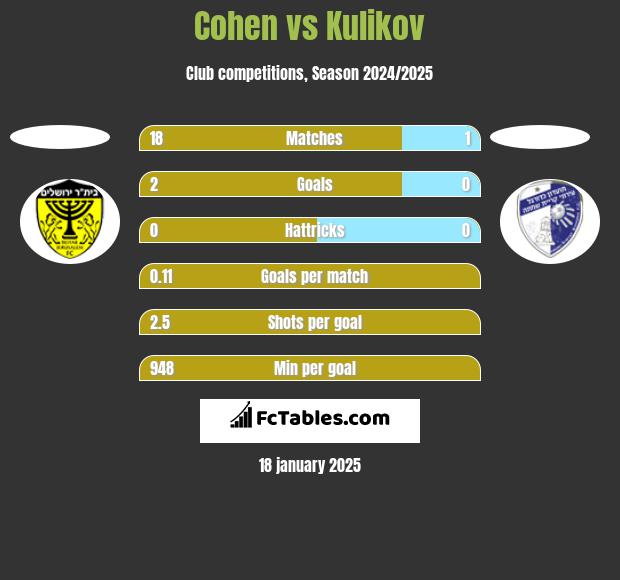 Cohen vs Kulikov h2h player stats