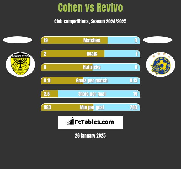 Cohen vs Revivo h2h player stats