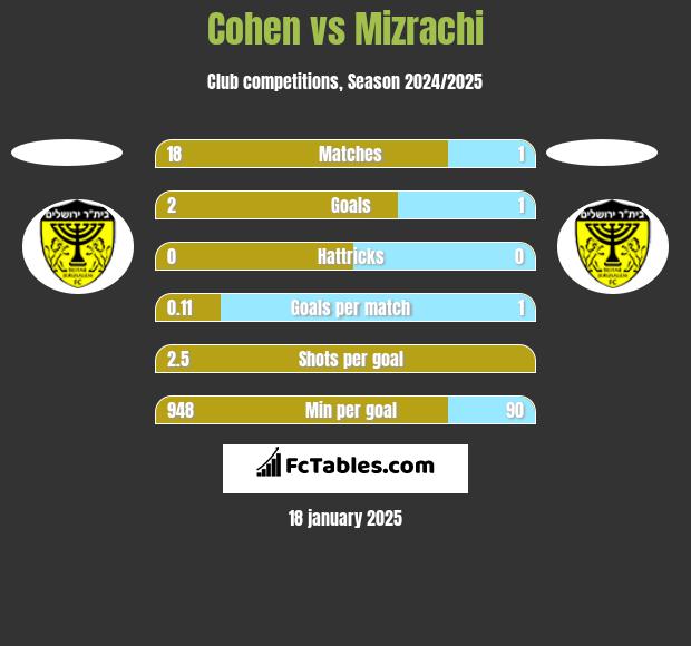 Cohen vs Mizrachi h2h player stats