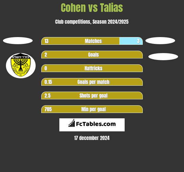 Cohen vs Talias h2h player stats