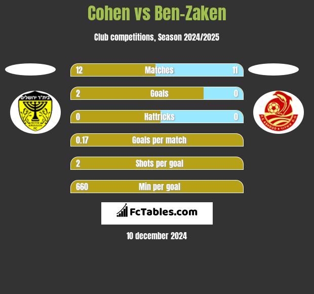 Cohen vs Ben-Zaken h2h player stats