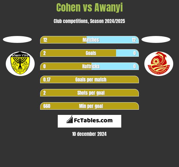 Cohen vs Awanyi h2h player stats