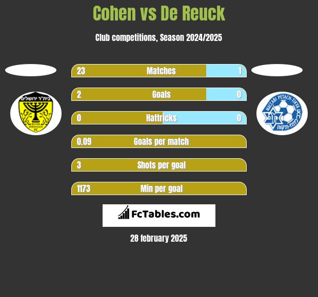 Cohen vs De Reuck h2h player stats