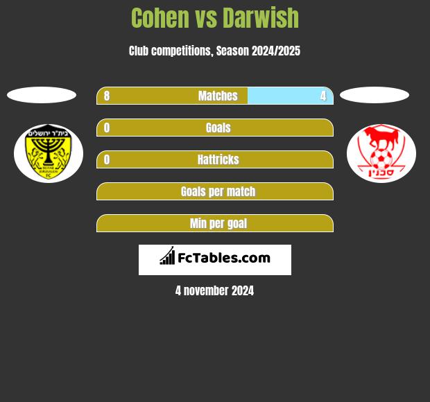 Cohen vs Darwish h2h player stats