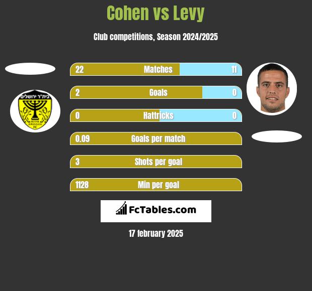 Cohen vs Levy h2h player stats