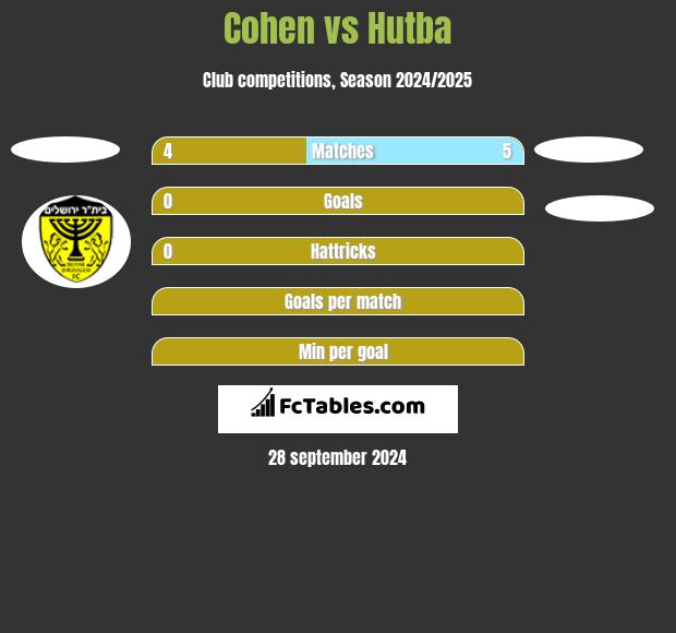 Cohen vs Hutba h2h player stats