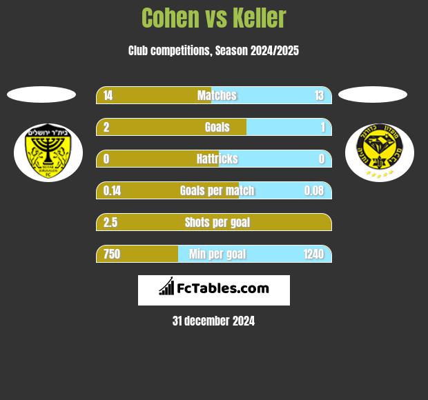 Cohen vs Keller h2h player stats