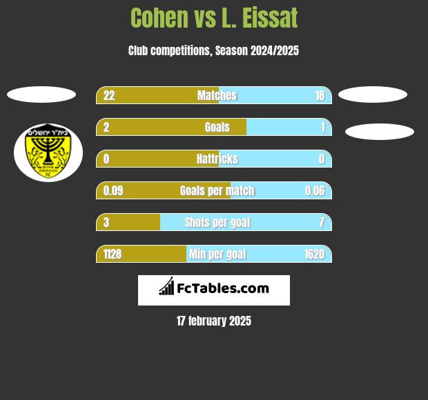 Cohen vs L. Eissat h2h player stats