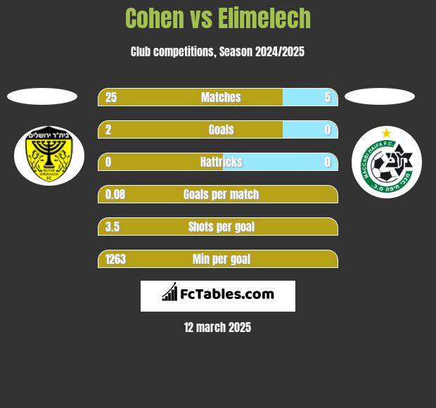 Cohen vs Elimelech h2h player stats