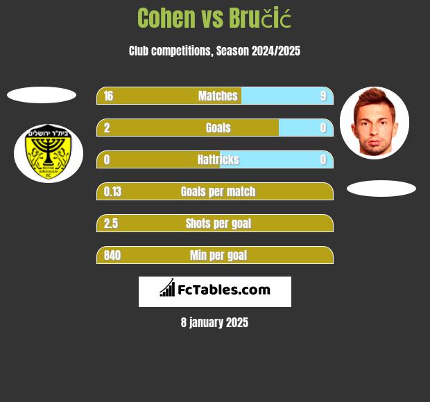 Cohen vs Bručić h2h player stats