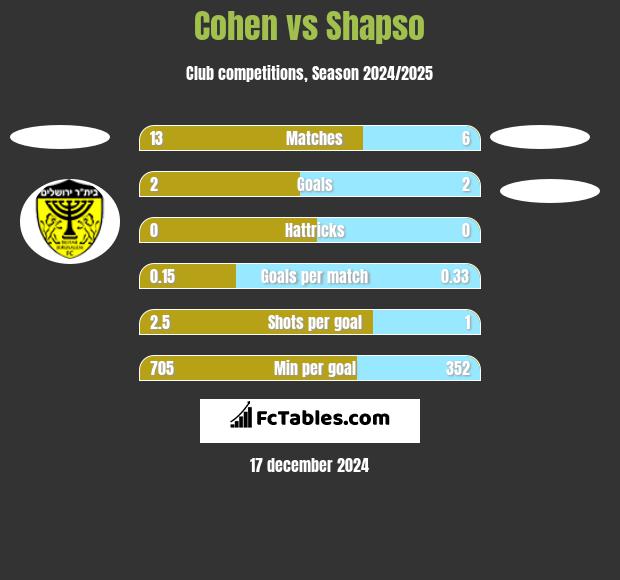 Cohen vs Shapso h2h player stats