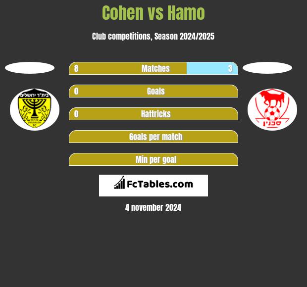 Cohen vs Hamo h2h player stats