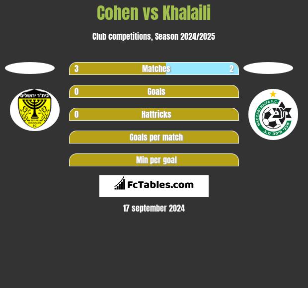 Cohen vs Khalaili h2h player stats