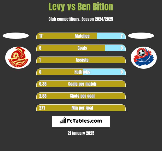 Levy vs Ben Bitton h2h player stats