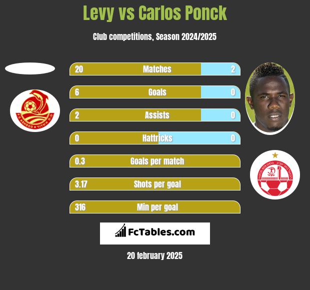 Levy vs Carlos Ponck h2h player stats