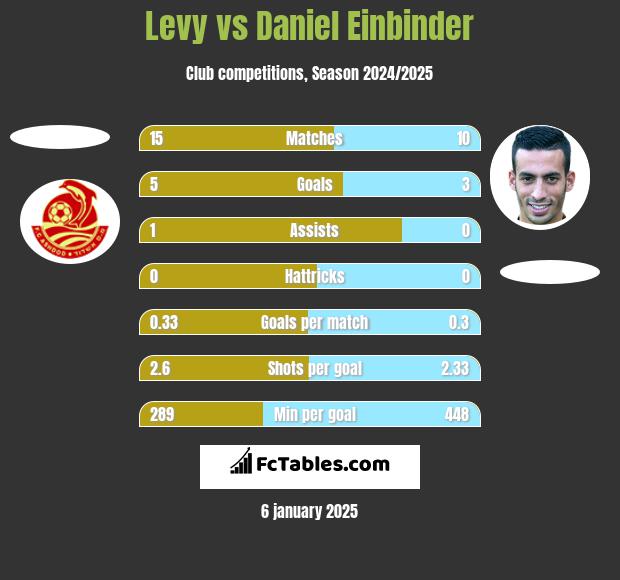 Levy vs Daniel Einbinder h2h player stats