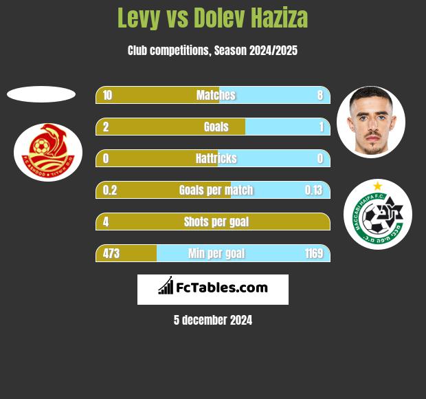 Levy vs Dolev Haziza h2h player stats