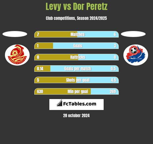 Levy vs Dor Peretz h2h player stats