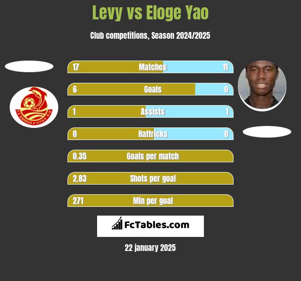 Levy vs Eloge Yao h2h player stats