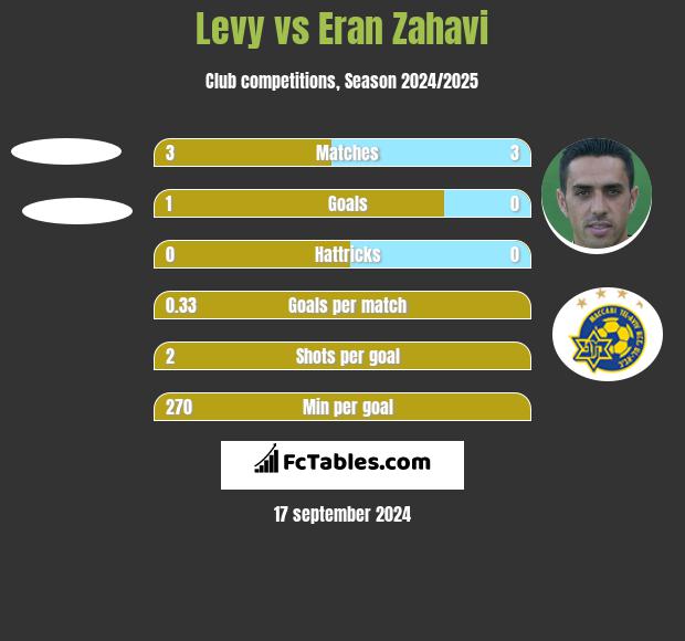 Levy vs Eran Zahavi h2h player stats