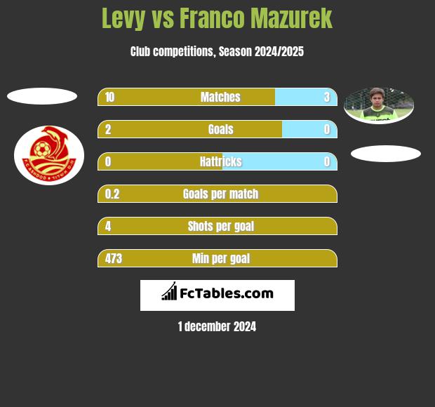 Levy vs Franco Mazurek h2h player stats