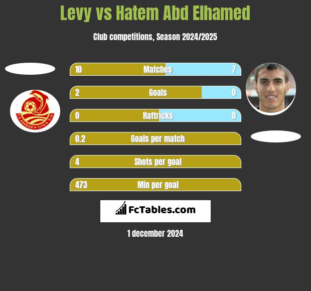 Levy vs Hatem Abd Elhamed h2h player stats