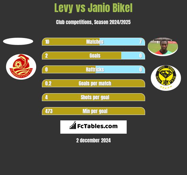 Levy vs Janio Bikel h2h player stats