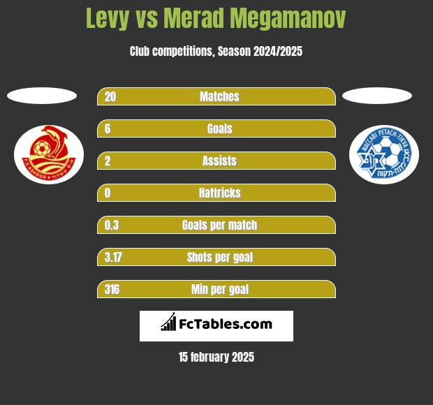 Levy vs Merad Megamanov h2h player stats