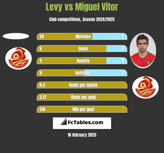 Levy vs Miguel Vitor h2h player stats